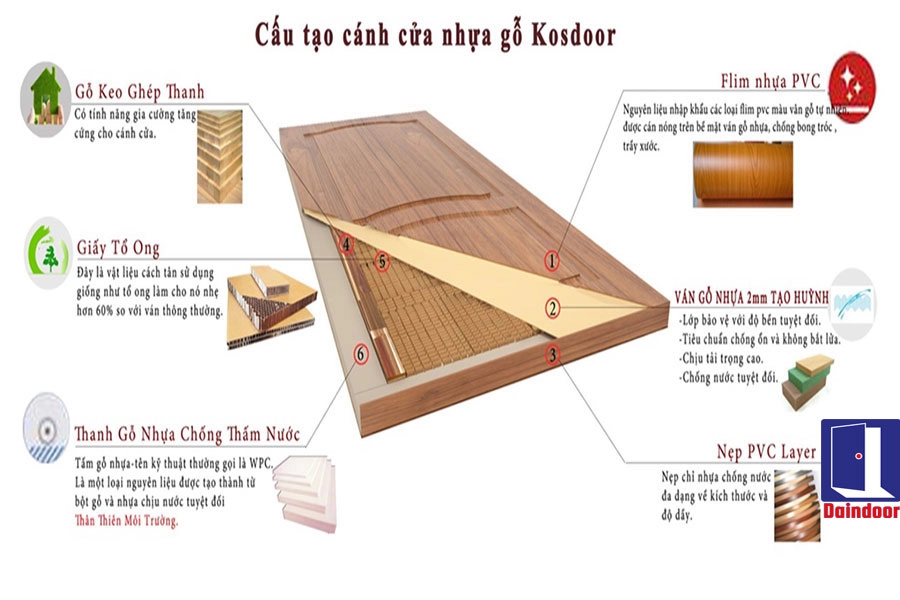 Cấu tạo cửa nhựa Composite